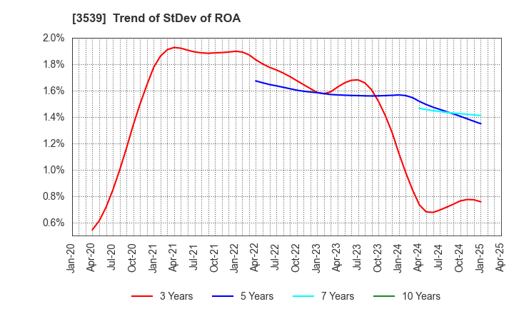 3539 JM HOLDINGS CO.,LTD.: Trend of StDev of ROA