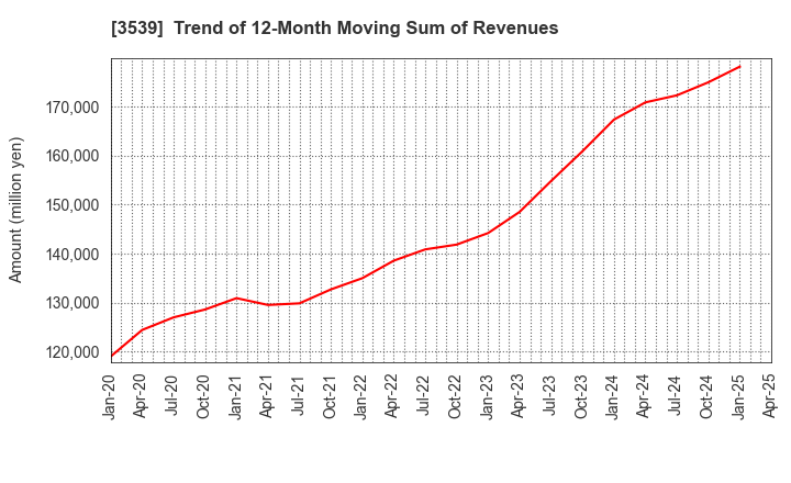 3539 JM HOLDINGS CO.,LTD.: Trend of 12-Month Moving Sum of Revenues