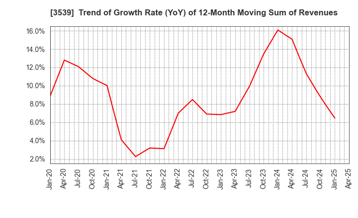 3539 JM HOLDINGS CO.,LTD.: Trend of Growth Rate (YoY) of 12-Month Moving Sum of Revenues