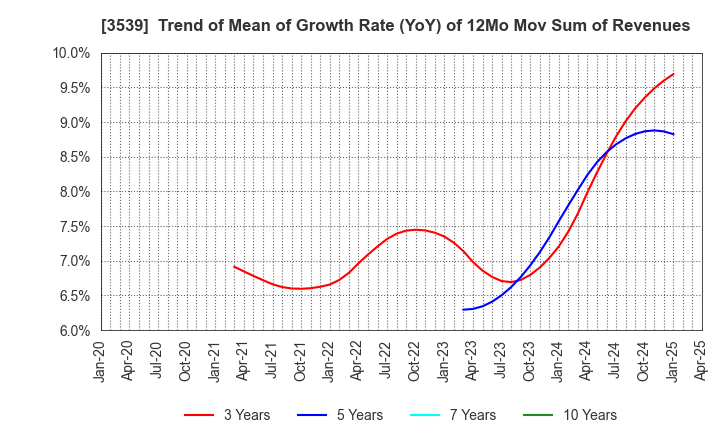3539 JM HOLDINGS CO.,LTD.: Trend of Mean of Growth Rate (YoY) of 12Mo Mov Sum of Revenues