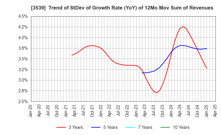 3539 JM HOLDINGS CO.,LTD.: Trend of StDev of Growth Rate (YoY) of 12Mo Mov Sum of Revenues