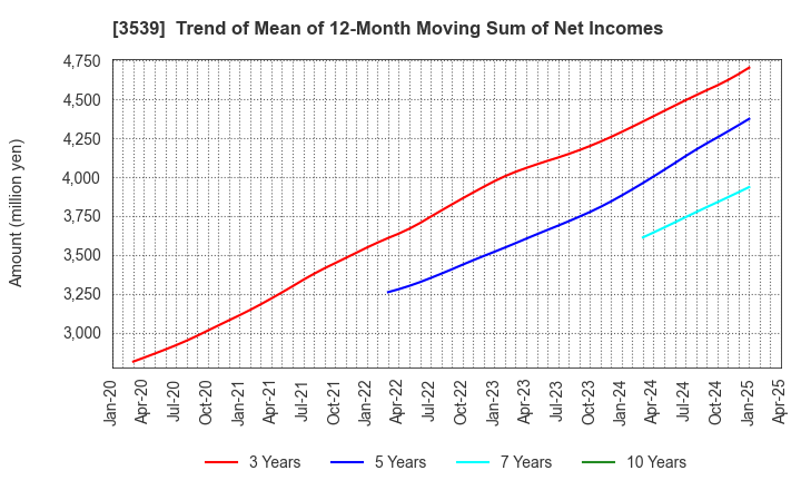 3539 JM HOLDINGS CO.,LTD.: Trend of Mean of 12-Month Moving Sum of Net Incomes