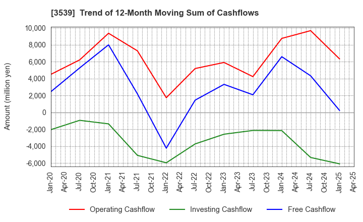 3539 JM HOLDINGS CO.,LTD.: Trend of 12-Month Moving Sum of Cashflows
