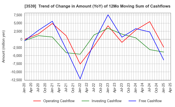 3539 JM HOLDINGS CO.,LTD.: Trend of Change in Amount (YoY) of 12Mo Moving Sum of Cashflows