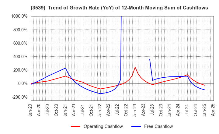 3539 JM HOLDINGS CO.,LTD.: Trend of Growth Rate (YoY) of 12-Month Moving Sum of Cashflows