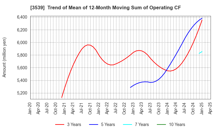 3539 JM HOLDINGS CO.,LTD.: Trend of Mean of 12-Month Moving Sum of Operating CF