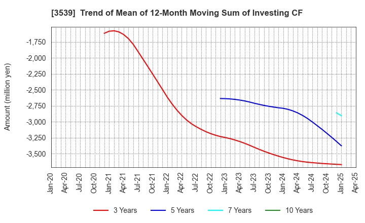 3539 JM HOLDINGS CO.,LTD.: Trend of Mean of 12-Month Moving Sum of Investing CF