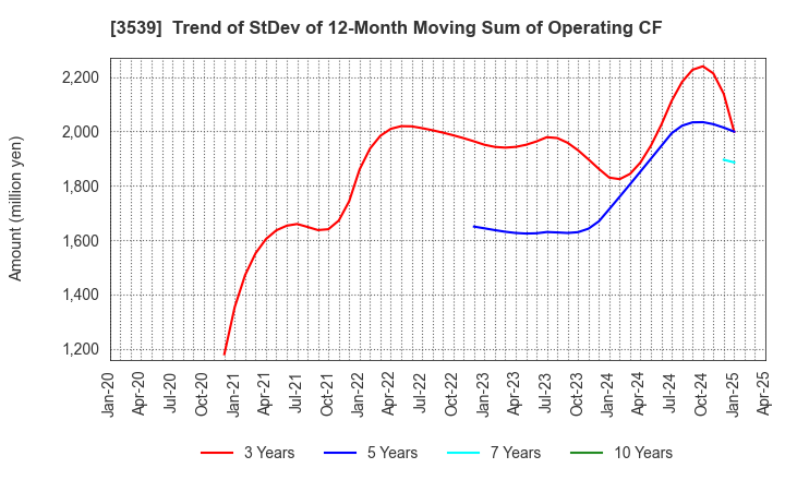 3539 JM HOLDINGS CO.,LTD.: Trend of StDev of 12-Month Moving Sum of Operating CF