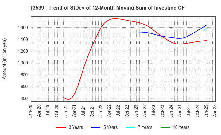 3539 JM HOLDINGS CO.,LTD.: Trend of StDev of 12-Month Moving Sum of Investing CF