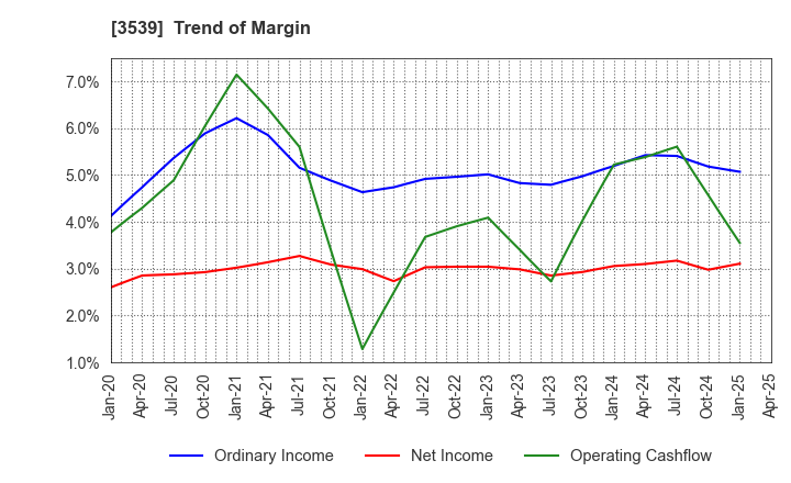 3539 JM HOLDINGS CO.,LTD.: Trend of Margin