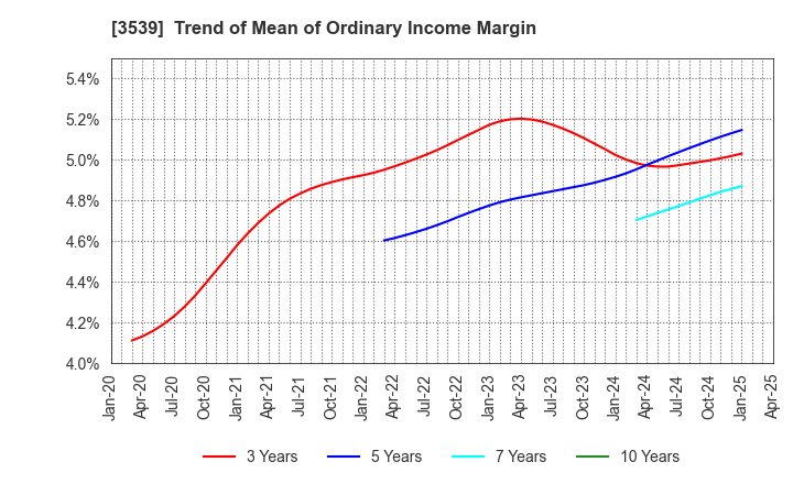 3539 JM HOLDINGS CO.,LTD.: Trend of Mean of Ordinary Income Margin