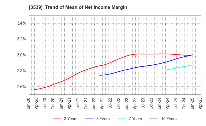 3539 JM HOLDINGS CO.,LTD.: Trend of Mean of Net Income Margin