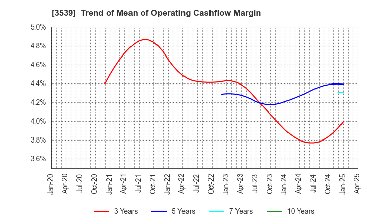 3539 JM HOLDINGS CO.,LTD.: Trend of Mean of Operating Cashflow Margin