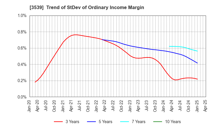 3539 JM HOLDINGS CO.,LTD.: Trend of StDev of Ordinary Income Margin