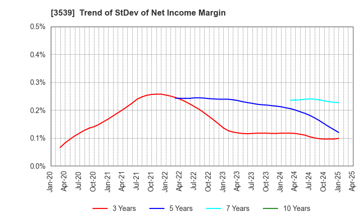 3539 JM HOLDINGS CO.,LTD.: Trend of StDev of Net Income Margin