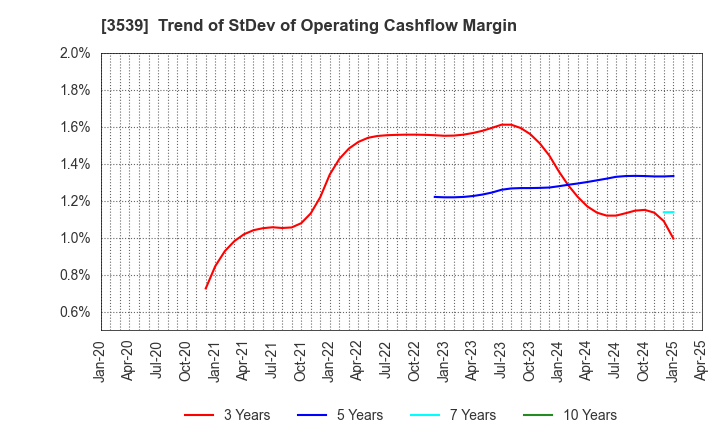 3539 JM HOLDINGS CO.,LTD.: Trend of StDev of Operating Cashflow Margin