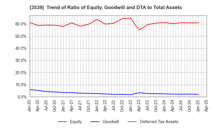 3539 JM HOLDINGS CO.,LTD.: Trend of Ratio of Equity, Goodwill and DTA to Total Assets