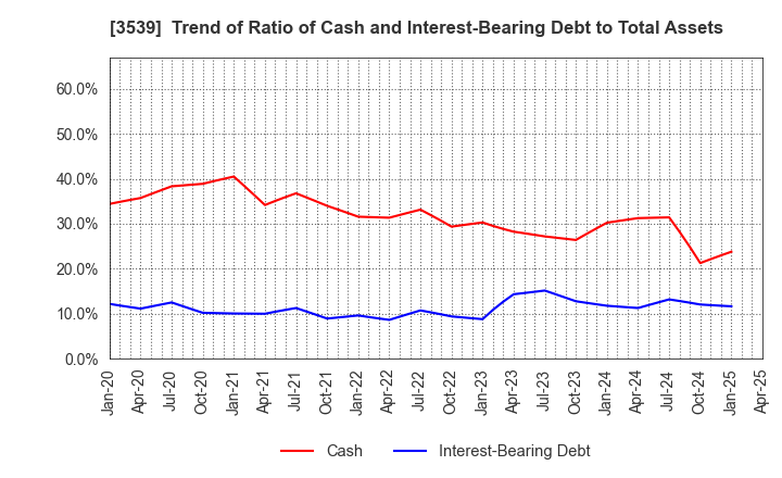 3539 JM HOLDINGS CO.,LTD.: Trend of Ratio of Cash and Interest-Bearing Debt to Total Assets