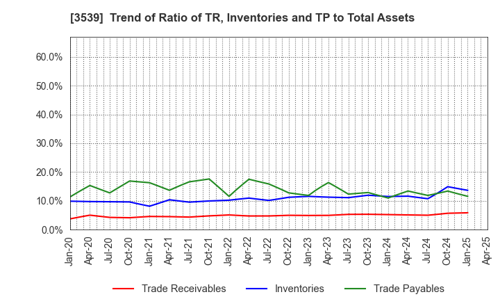 3539 JM HOLDINGS CO.,LTD.: Trend of Ratio of TR, Inventories and TP to Total Assets