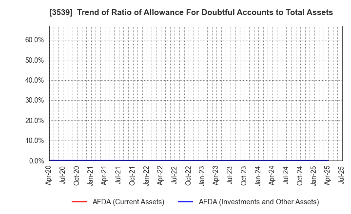 3539 JM HOLDINGS CO.,LTD.: Trend of Ratio of Allowance For Doubtful Accounts to Total Assets