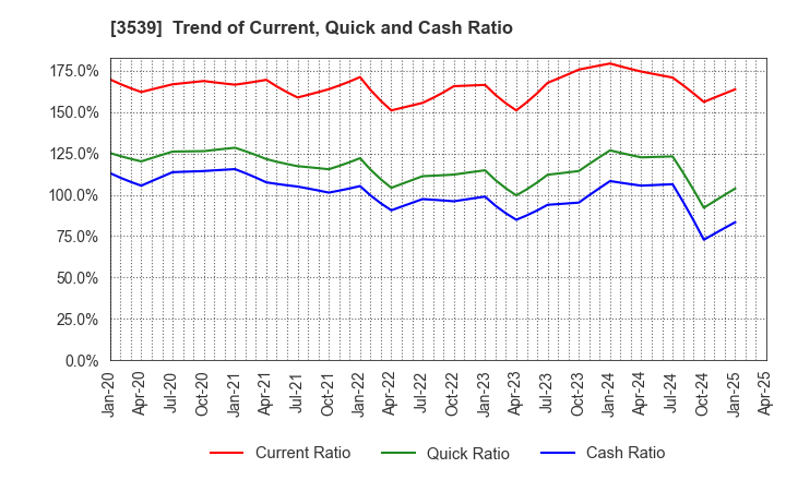 3539 JM HOLDINGS CO.,LTD.: Trend of Current, Quick and Cash Ratio