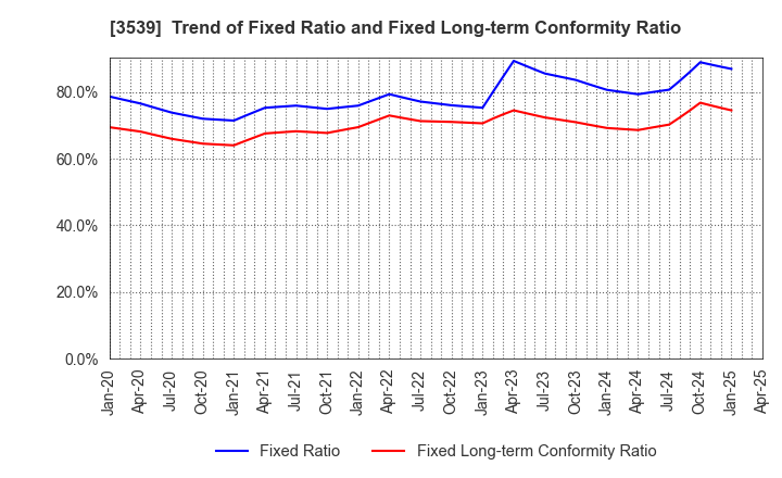 3539 JM HOLDINGS CO.,LTD.: Trend of Fixed Ratio and Fixed Long-term Conformity Ratio