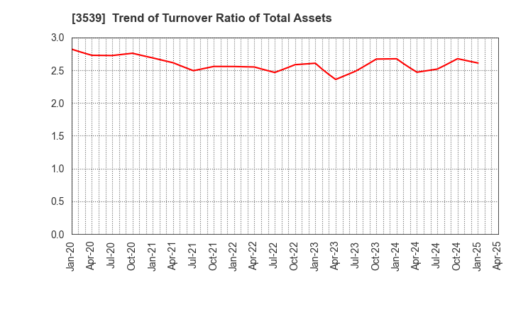 3539 JM HOLDINGS CO.,LTD.: Trend of Turnover Ratio of Total Assets