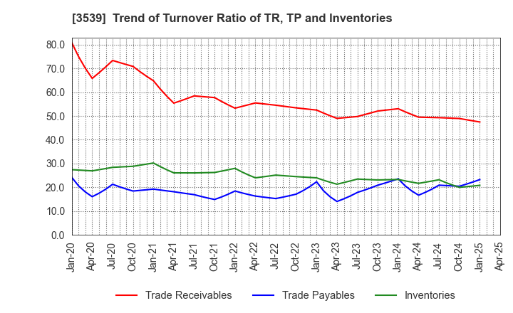 3539 JM HOLDINGS CO.,LTD.: Trend of Turnover Ratio of TR, TP and Inventories