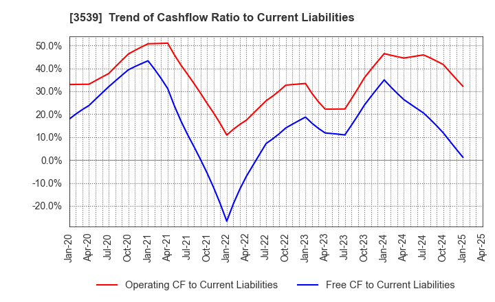 3539 JM HOLDINGS CO.,LTD.: Trend of Cashflow Ratio to Current Liabilities