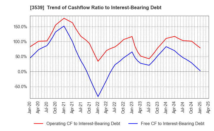 3539 JM HOLDINGS CO.,LTD.: Trend of Cashflow Ratio to Interest-Bearing Debt