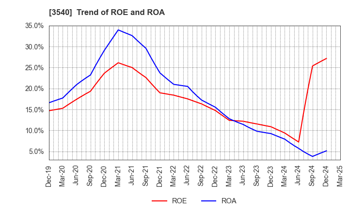 3540 C.I.MEDICAL CO.,LTD.: Trend of ROE and ROA