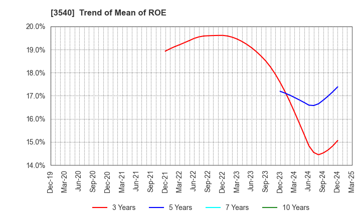 3540 C.I.MEDICAL CO.,LTD.: Trend of Mean of ROE