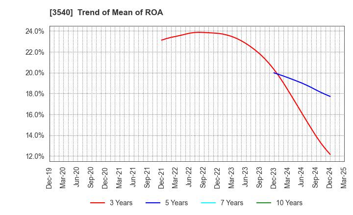 3540 C.I.MEDICAL CO.,LTD.: Trend of Mean of ROA