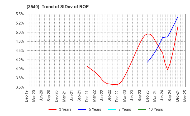 3540 C.I.MEDICAL CO.,LTD.: Trend of StDev of ROE