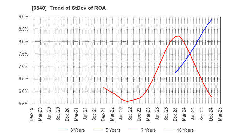 3540 C.I.MEDICAL CO.,LTD.: Trend of StDev of ROA