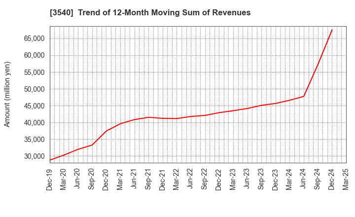3540 C.I.MEDICAL CO.,LTD.: Trend of 12-Month Moving Sum of Revenues