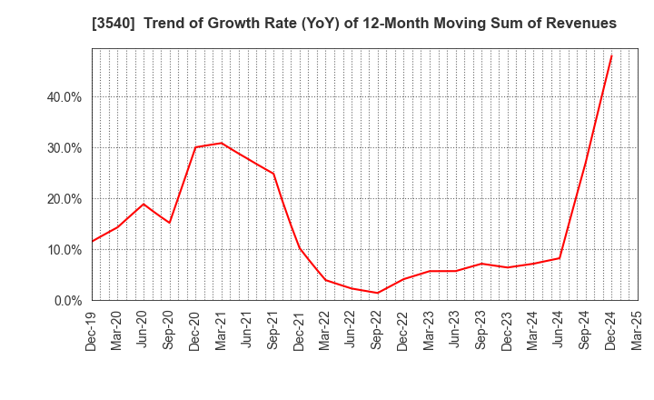 3540 C.I.MEDICAL CO.,LTD.: Trend of Growth Rate (YoY) of 12-Month Moving Sum of Revenues