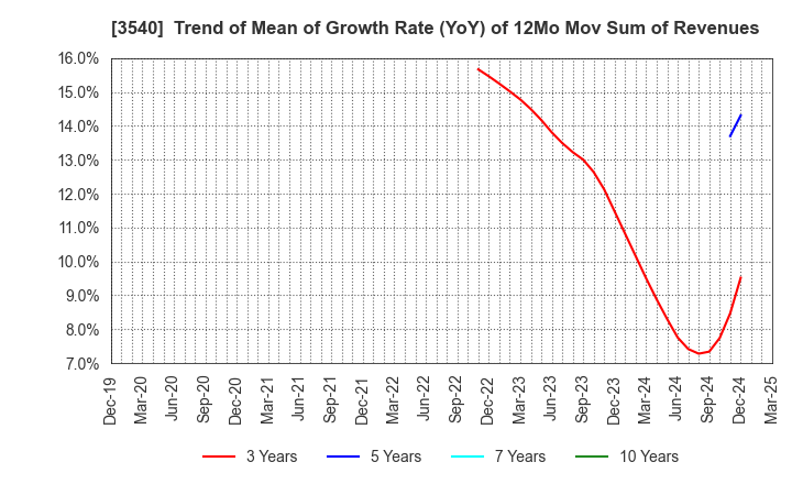 3540 C.I.MEDICAL CO.,LTD.: Trend of Mean of Growth Rate (YoY) of 12Mo Mov Sum of Revenues