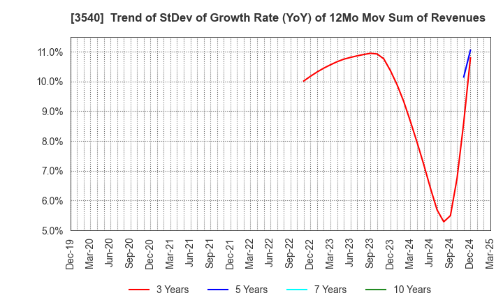 3540 C.I.MEDICAL CO.,LTD.: Trend of StDev of Growth Rate (YoY) of 12Mo Mov Sum of Revenues
