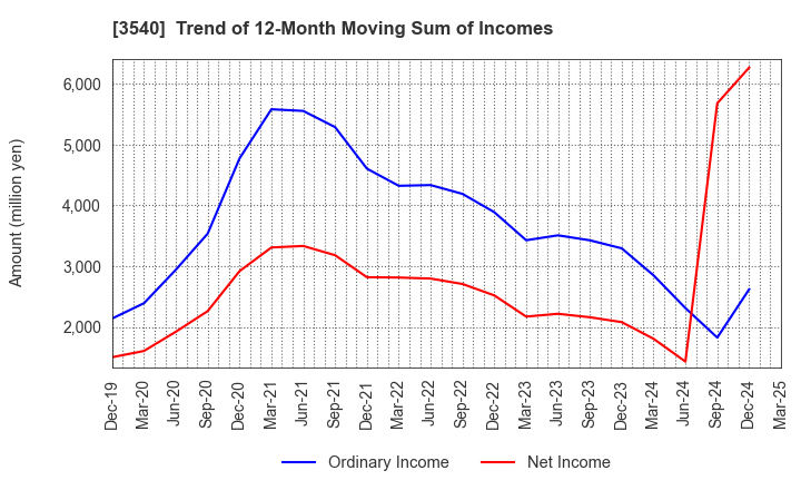 3540 C.I.MEDICAL CO.,LTD.: Trend of 12-Month Moving Sum of Incomes