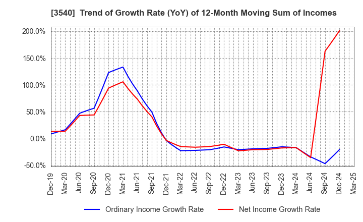 3540 C.I.MEDICAL CO.,LTD.: Trend of Growth Rate (YoY) of 12-Month Moving Sum of Incomes