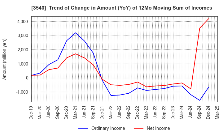 3540 C.I.MEDICAL CO.,LTD.: Trend of Change in Amount (YoY) of 12Mo Moving Sum of Incomes