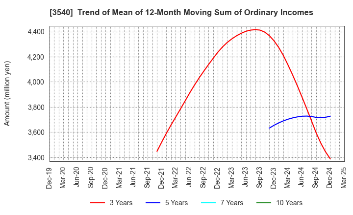 3540 C.I.MEDICAL CO.,LTD.: Trend of Mean of 12-Month Moving Sum of Ordinary Incomes