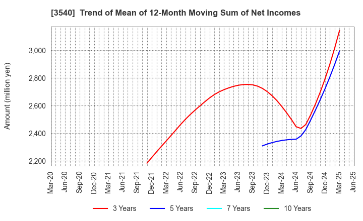 3540 C.I.MEDICAL CO.,LTD.: Trend of Mean of 12-Month Moving Sum of Net Incomes