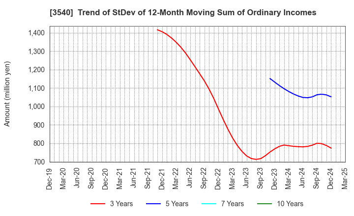 3540 C.I.MEDICAL CO.,LTD.: Trend of StDev of 12-Month Moving Sum of Ordinary Incomes