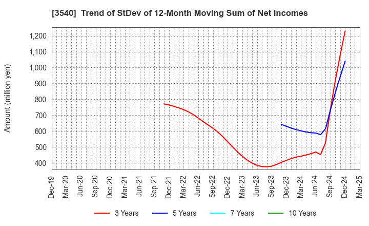3540 C.I.MEDICAL CO.,LTD.: Trend of StDev of 12-Month Moving Sum of Net Incomes