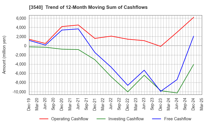 3540 C.I.MEDICAL CO.,LTD.: Trend of 12-Month Moving Sum of Cashflows