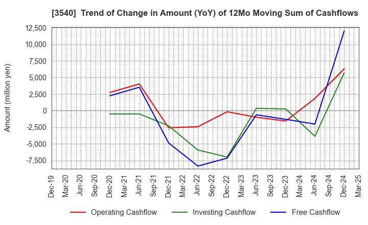 3540 C.I.MEDICAL CO.,LTD.: Trend of Change in Amount (YoY) of 12Mo Moving Sum of Cashflows