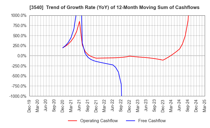 3540 C.I.MEDICAL CO.,LTD.: Trend of Growth Rate (YoY) of 12-Month Moving Sum of Cashflows