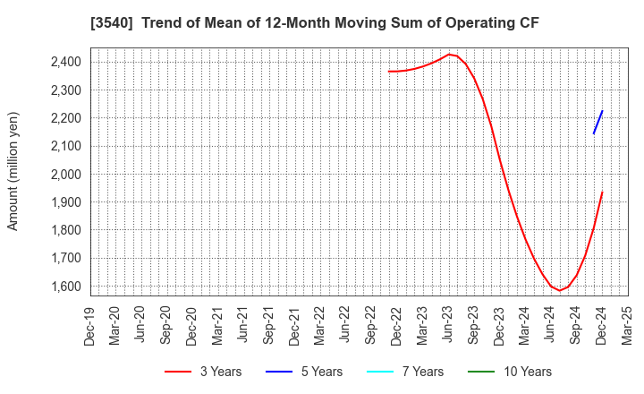 3540 C.I.MEDICAL CO.,LTD.: Trend of Mean of 12-Month Moving Sum of Operating CF